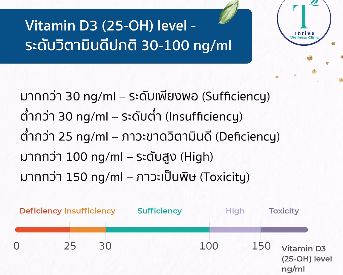 ตรวจวิตามิน D ที่ Thrive Wellness Clinic กรุงเทพ